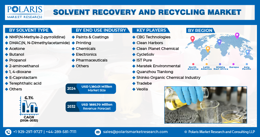 Solvent Recovery and Recycling